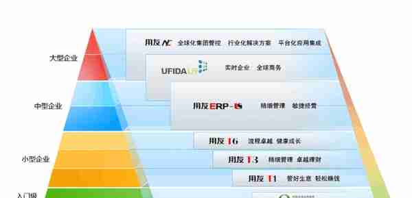 用友软件T3、T6、U8的区别及中小企业选择参考建议