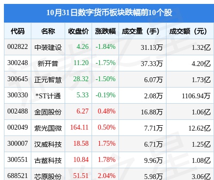 数字货币板块10月31日涨4.4%，中科江南领涨，主力资金净流入22.02亿元