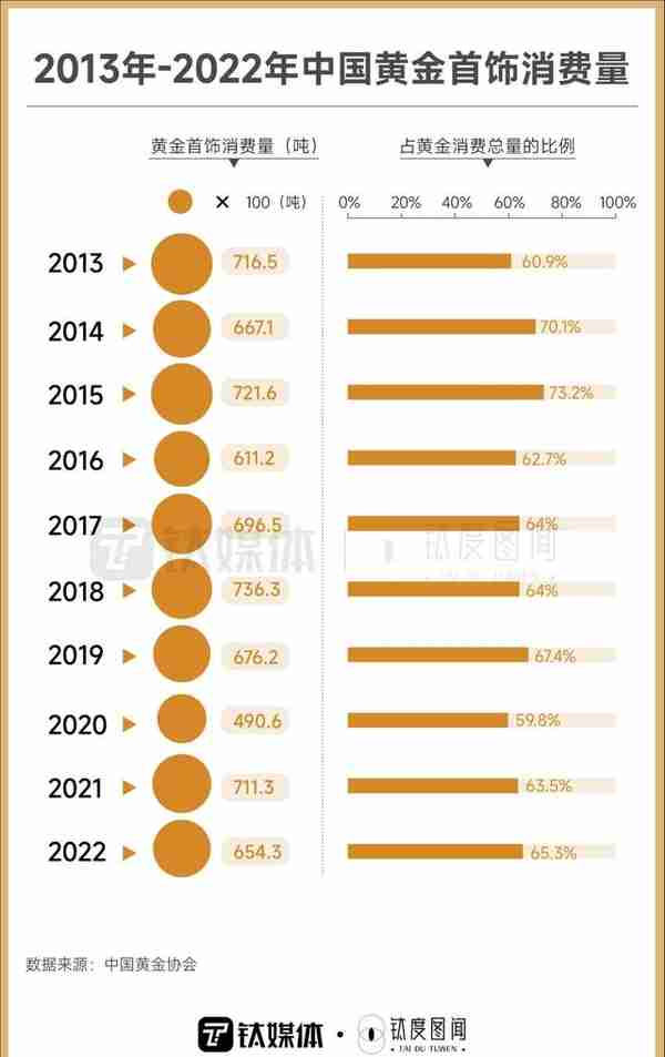 年轻人跑步入场，一文看懂黄金消费热潮｜钛度图闻