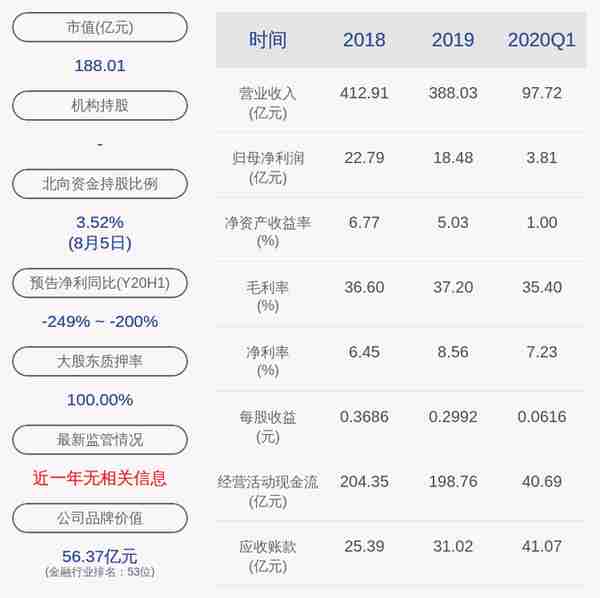 减持！渤海租赁：海航资本被动减持累计约3107万股