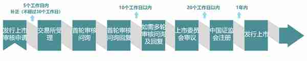 新规下IPO发行条件、财务指标、注册程序变化一览