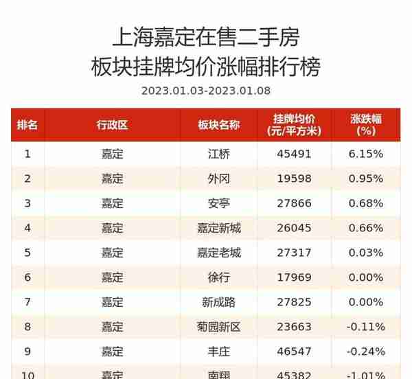 嘉定二手房均价环比涨3.02%，江桥领涨，大宅风范城热度上升 | 嘉定看房周榜