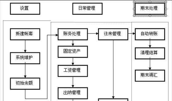 【纯干货】用友财务软件总账操作流程大全！收藏！