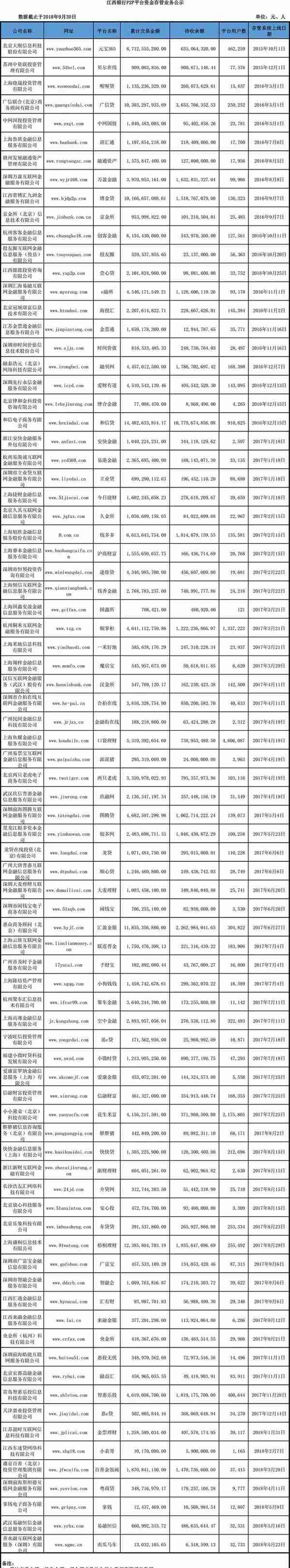 上线存管、爆雷P2P数量均最多，江西银行终于通过测评