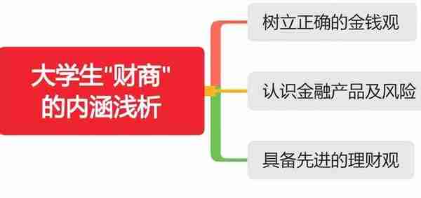 万灯庚：大学生“财商”的内涵浅析