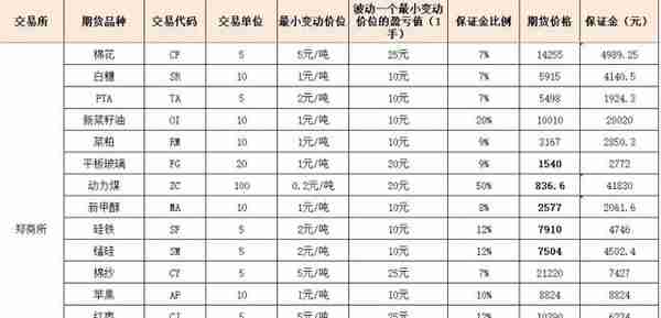 2023年期货保证金一览表，计算方法（最新）