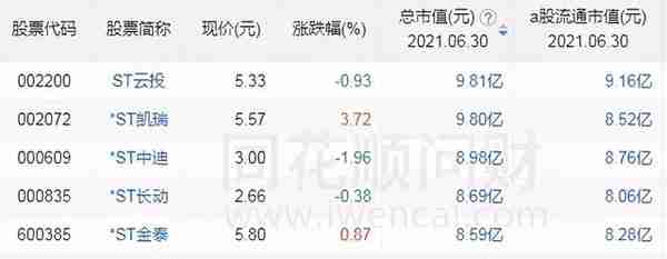 1.8亿股民注意了！“3亿市值退市”新规来袭，这些上市公司变得更危险了