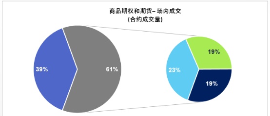 全球商品交易所排名：上期所第一，大商所郑商所分列三四，期货期权市场迎来机会