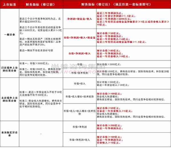 新规下IPO发行条件、财务指标、注册程序变化一览