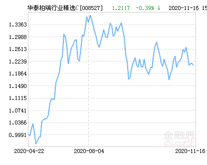 华泰柏瑞行业精选C基金最新净值跌幅达1.83%