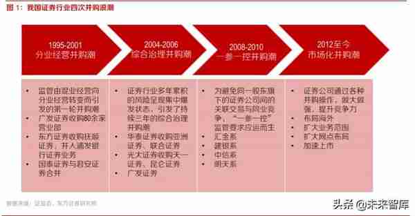 券商并购历史变迁与海外经验分析：行业并购，大势所趋