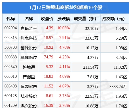 跨境电商板块1月12日跌0.16%，广博股份领跌，主力资金净流出3.2亿元