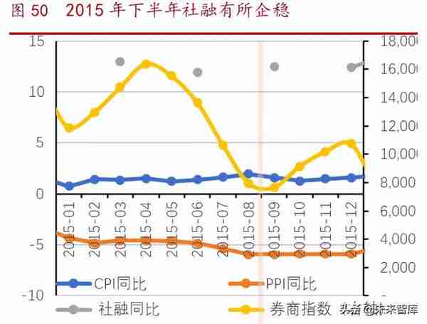 券商股投资择时研究：券商行情启动的六大条件