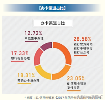 2018年信用卡行业分析报告