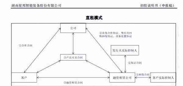 星邦智能的上市困局，哪种租赁模式可以解决？