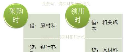 零基础教你当会计（十七-2、存货管理）