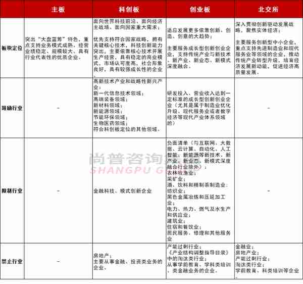 新规下IPO发行条件、财务指标、注册程序变化一览