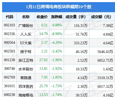 跨境电商板块1月12日跌0.16%，广博股份领跌，主力资金净流出3.2亿元