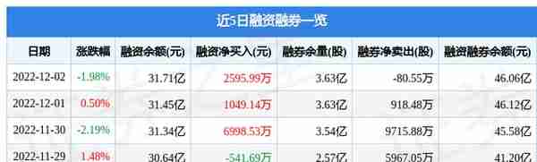 TCL科技（000100）12月2日主力资金净卖出3.33亿元