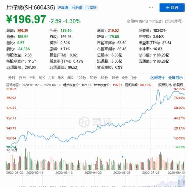 片仔癀靠一粒590元的药，撑起1200亿的市值，股价一年翻了番