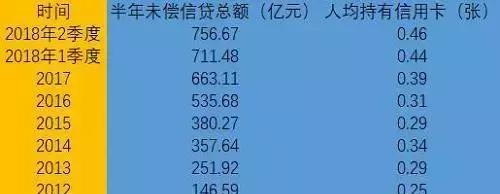 全国迟到756亿！有多少人还不起信用卡了？