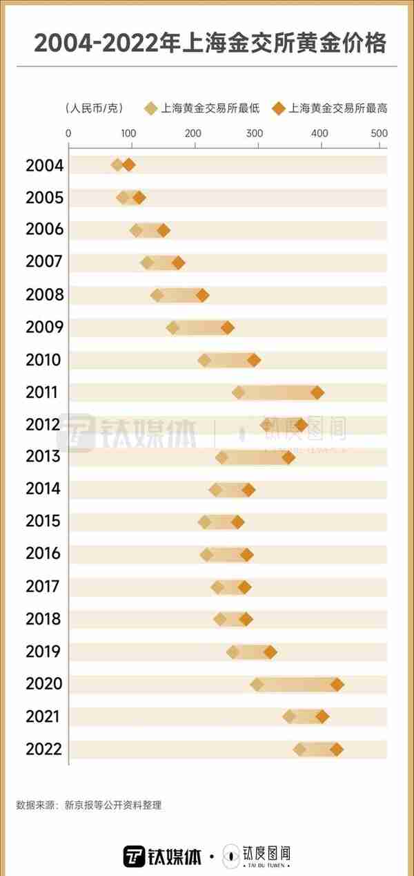 年轻人跑步入场，一文看懂黄金消费热潮｜钛度图闻