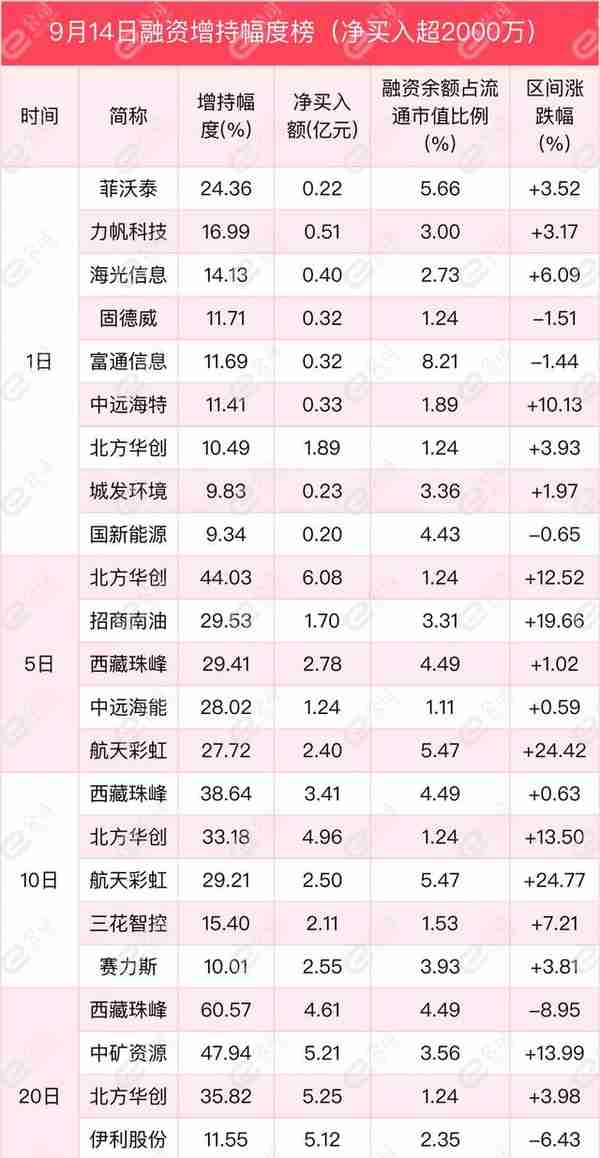 融资最新持仓曝光！减仓采掘、有色金属、计算机