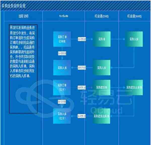 海量电商数据与用友YS系统数据对接案例