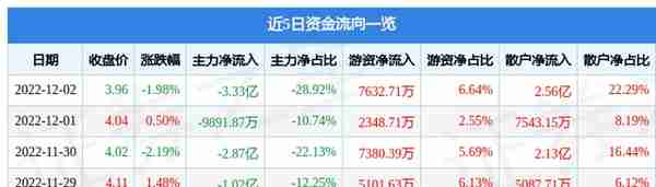 TCL科技（000100）12月2日主力资金净卖出3.33亿元