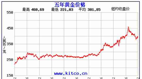 过去50年黄金价格走势图与大事记