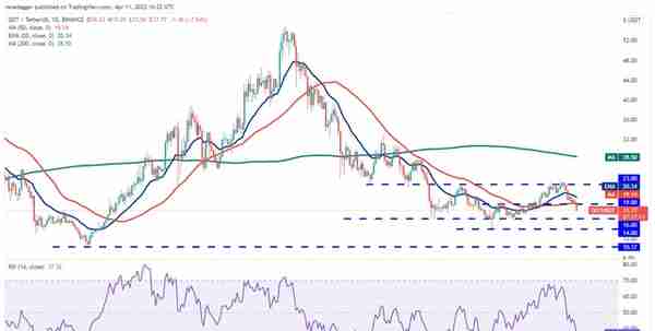 价格分析 4/11：BTC、ETH、BNB、SOL、ADA、LUNA、AVAX、DOT、DOGE