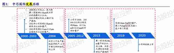 中芯国际长期投资价值分析（报告节选）/全面剖析基本面