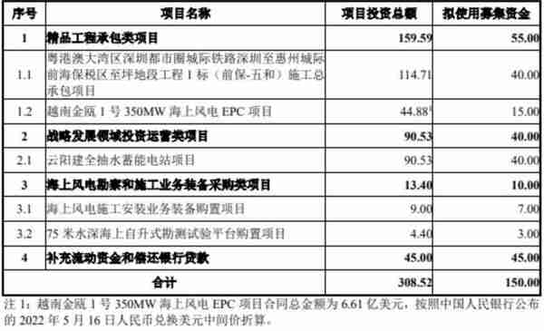 豪掷150亿！千亿基建龙头定增投向海上风电等项目，发力新能源弥补地产盈利下滑？