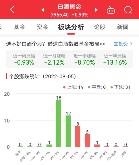 白酒概念板块跌0.93% 建发股份涨4.9%居首