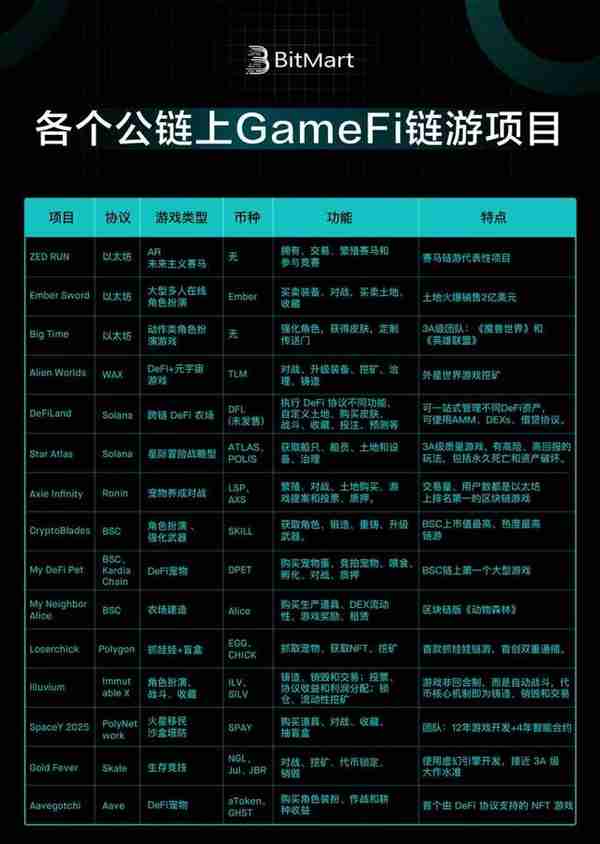 从底层技术和业务逻辑深入分析 GameFi 链游的可持续性