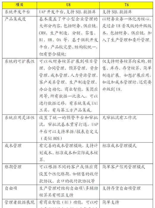 用友软件T3、T6、U8的区别及中小企业选择参考建议