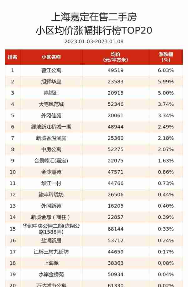 嘉定二手房均价环比涨3.02%，江桥领涨，大宅风范城热度上升 | 嘉定看房周榜