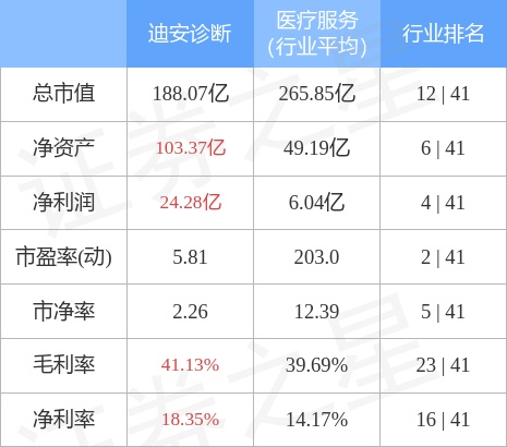 迪安诊断（300244）3月27日主力资金净卖出1070.53万元