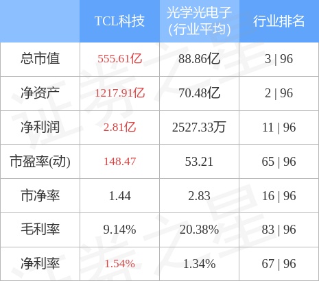 TCL科技（000100）12月2日主力资金净卖出3.33亿元