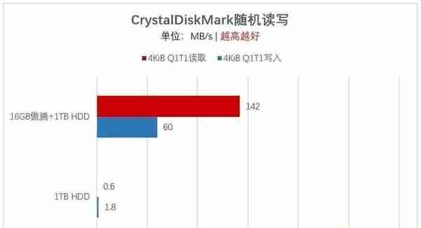 速度不输SSD，价格却便宜一半，用过的都说好！