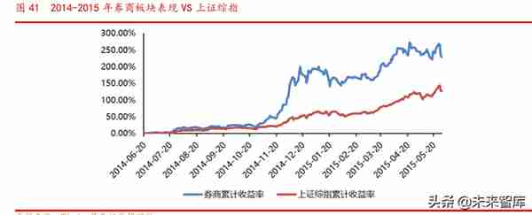 券商股投资择时研究：券商行情启动的六大条件