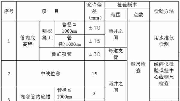 道路排水工程施工组织设计