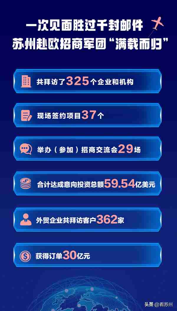 订单30亿元 意向金额54.54亿美元！苏州赴欧招商军团“满载而归”！