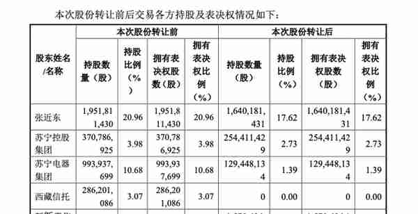 江苏国资牵头，83亿元“江湖救急”，苏宁的困局解决了吗？