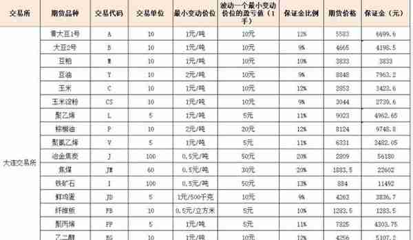 2023年期货保证金一览表，计算方法（最新）