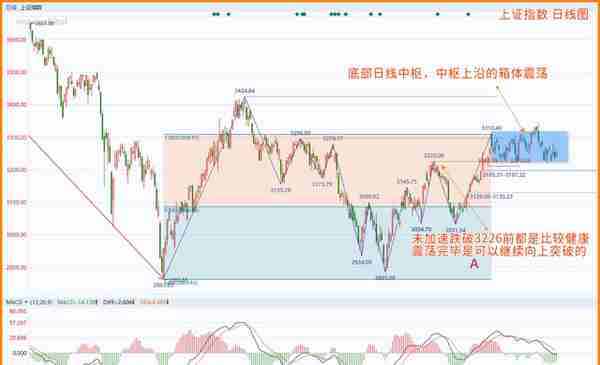 20230321 上证指数 创业板 早晨之星 强底分型