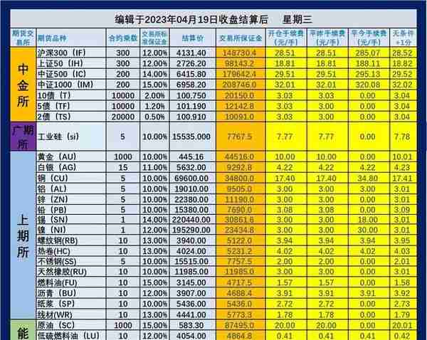 2023年4月20日（即4月19日夜盘开始）期货手续费和保证金一览表