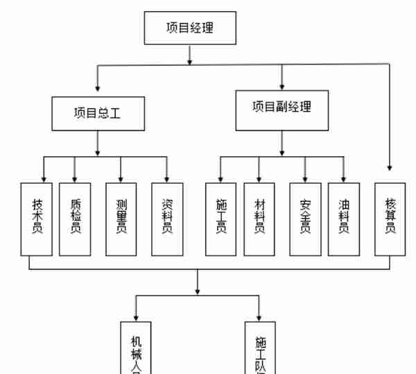 道路排水工程施工组织设计