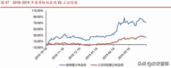 券商股投资择时研究：券商行情启动的六大条件