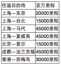 这么多航空里程计划，为什么我却钟爱亚洲万里通？